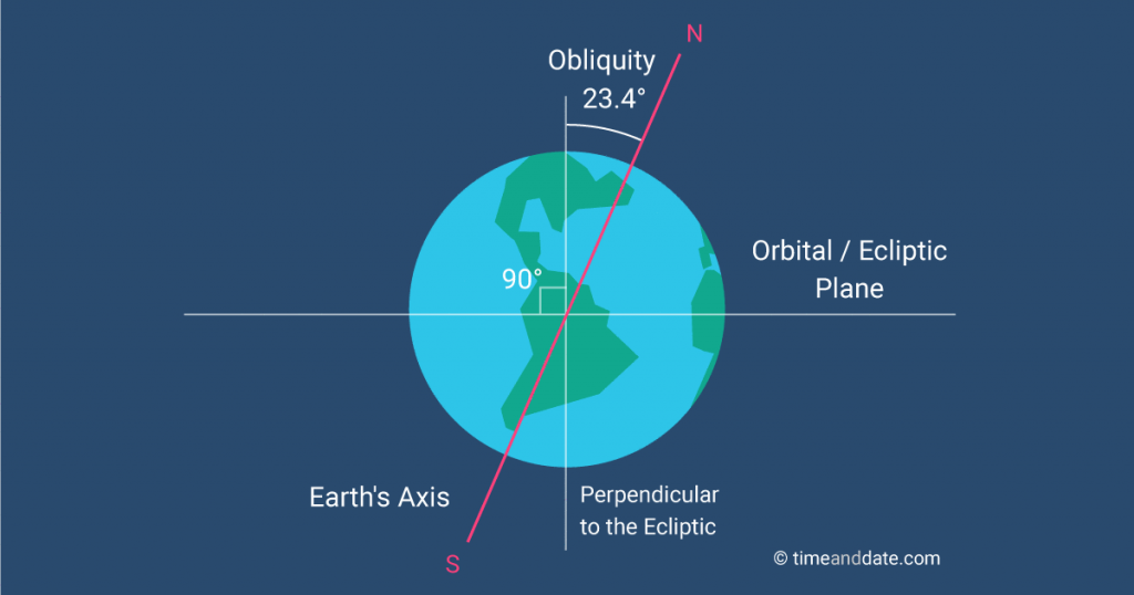 Revision Notes Class 8 Chapter 17 Stars and the Solar System